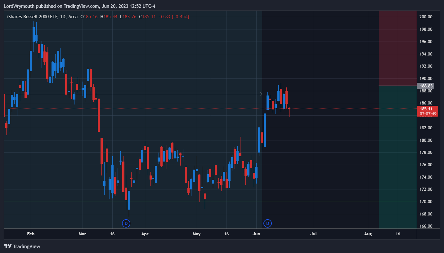 AMEX:IWM Chart Image by LordWrymouth
