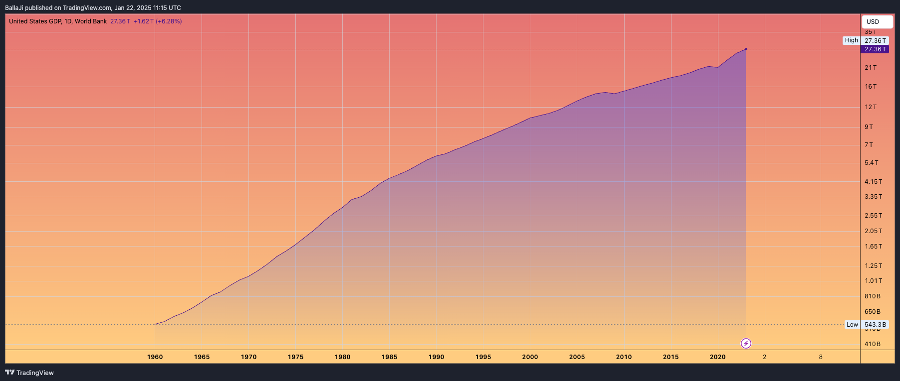 ECONOMICS:USGDP Chart Image by BallaJi