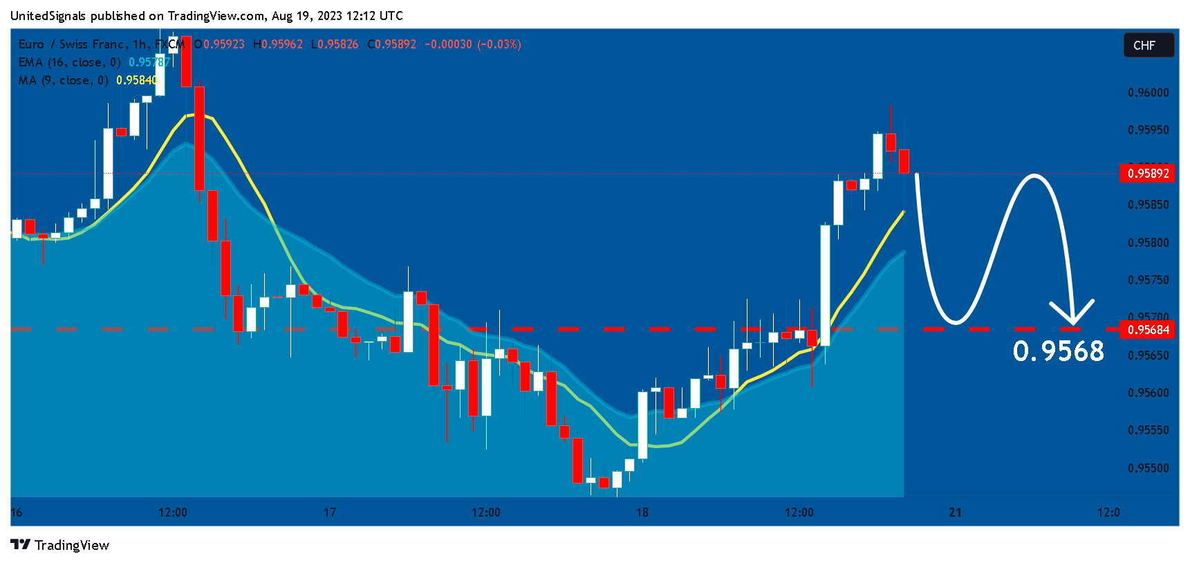FX:EURCHF Chart Image by UnitedSignals
