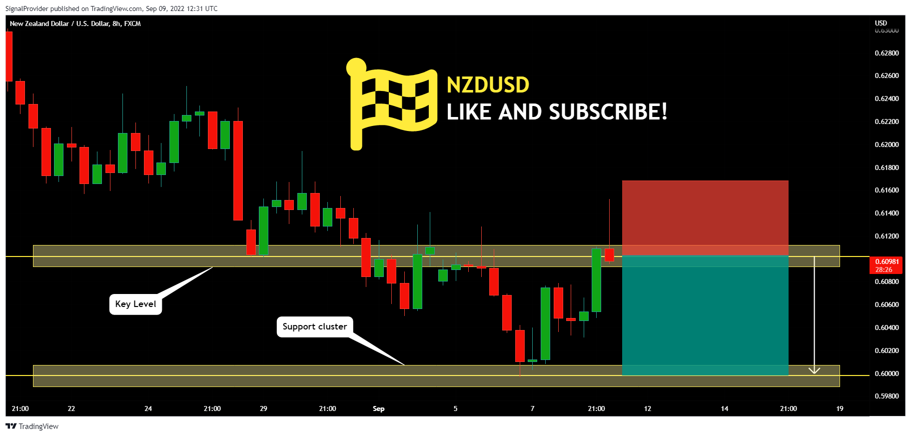 FX:NZDUSD Chart Image by SignalProvider