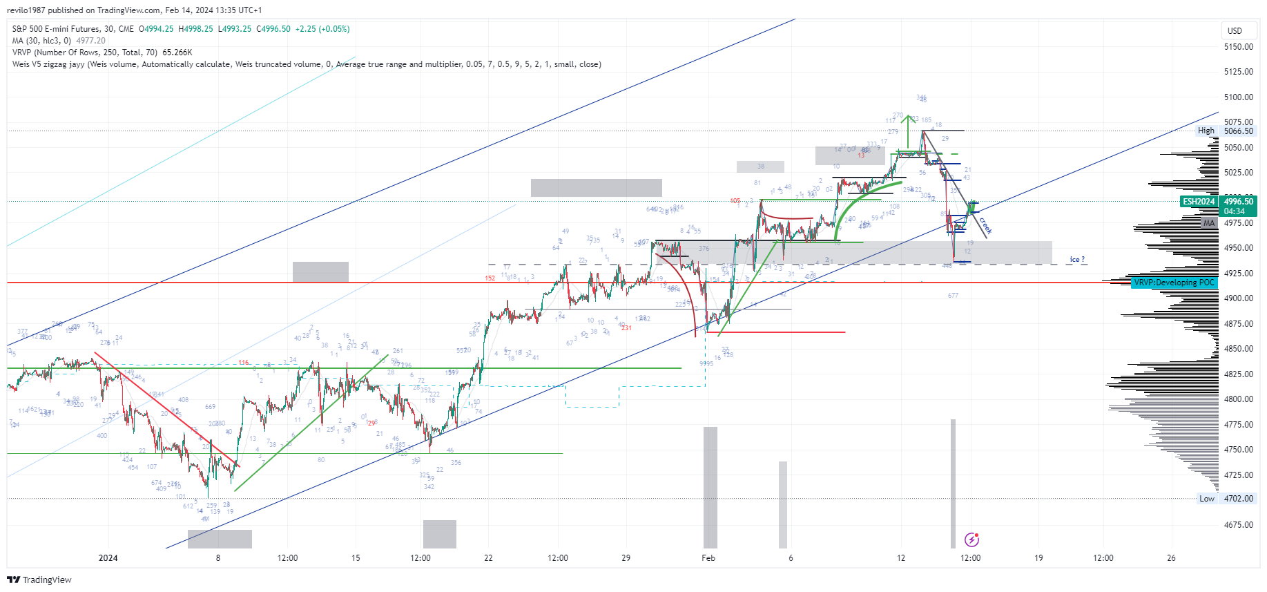 CME_MINI_DL:ES1! Chart Image by revilo1987