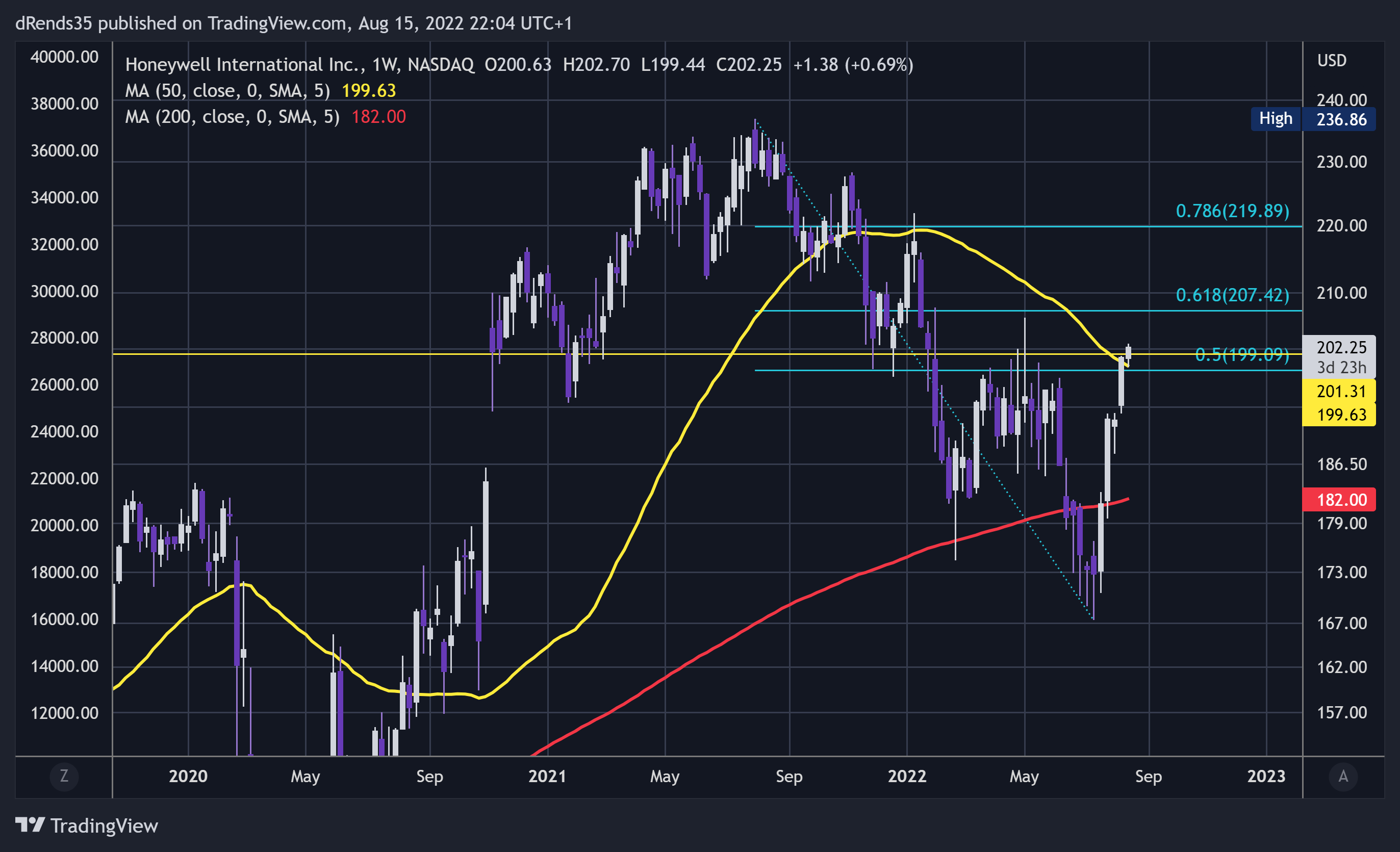 NASDAQ:HON Chart Image by dRends35