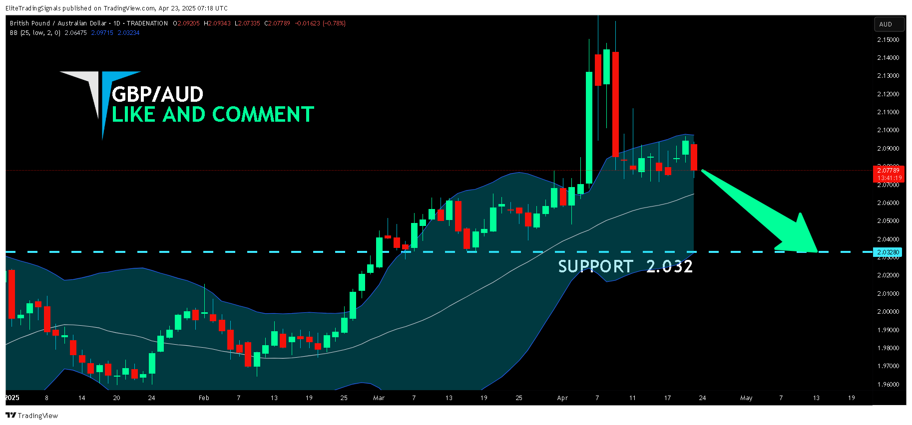 TRADENATION:GBPAUD Chart Image by EliteTradingSignals