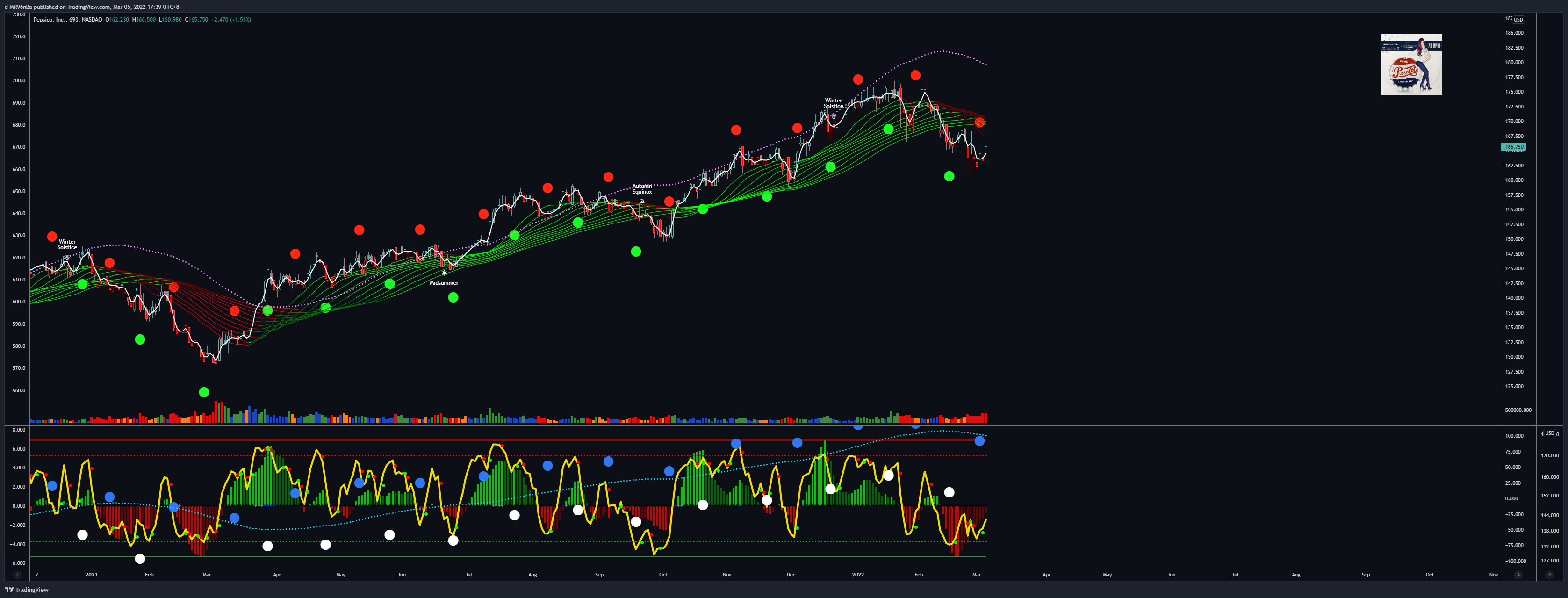 NASDAQ:PEP Chart Image by d-MR96nBa