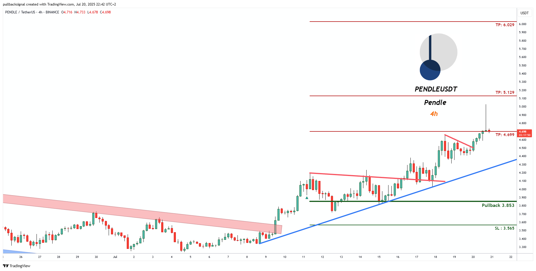 BINANCE:PENDLEUSDT Chart Image by pullbacksignal