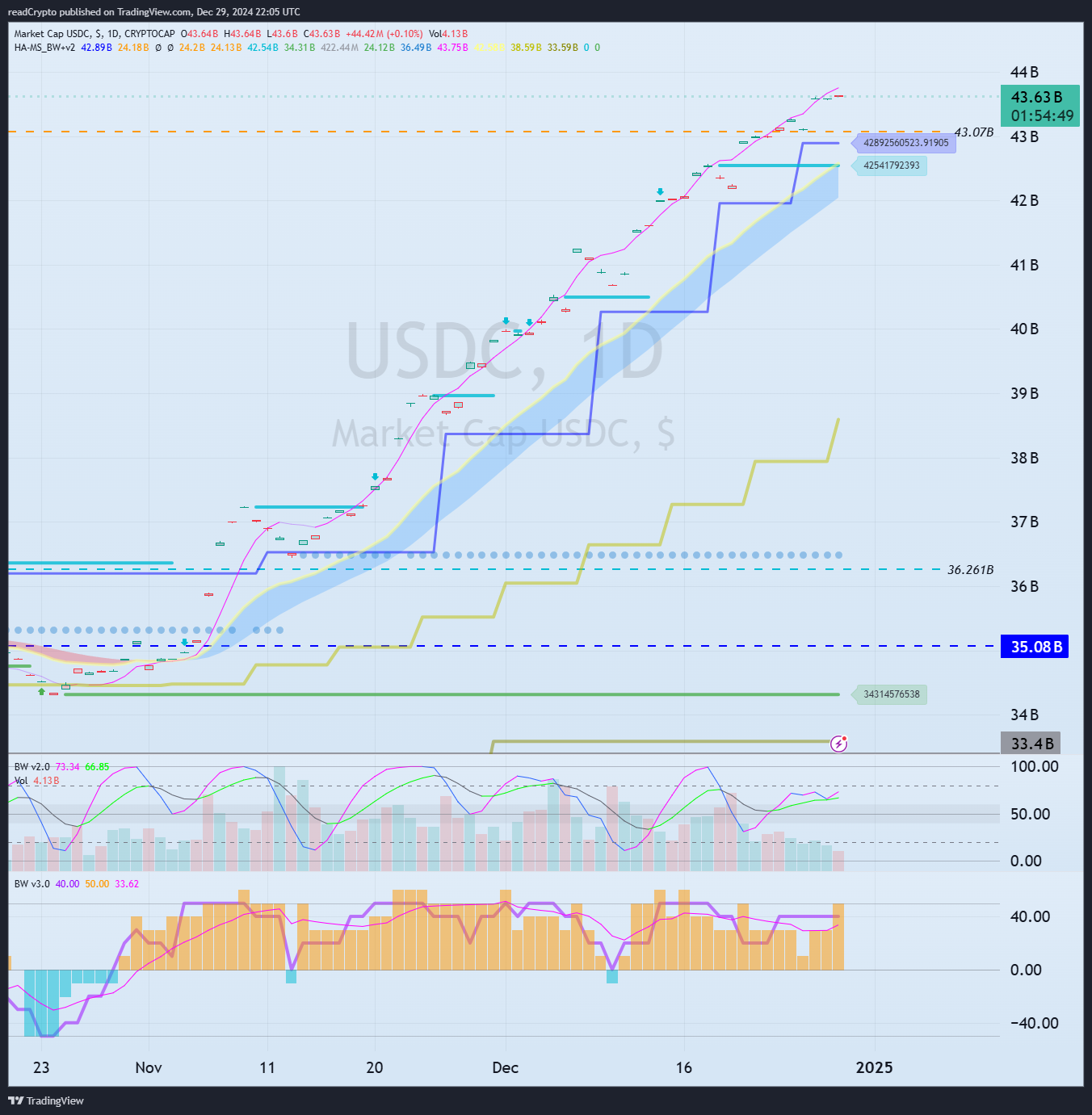 CRYPTOCAP:USDC Chart Image by readCrypto