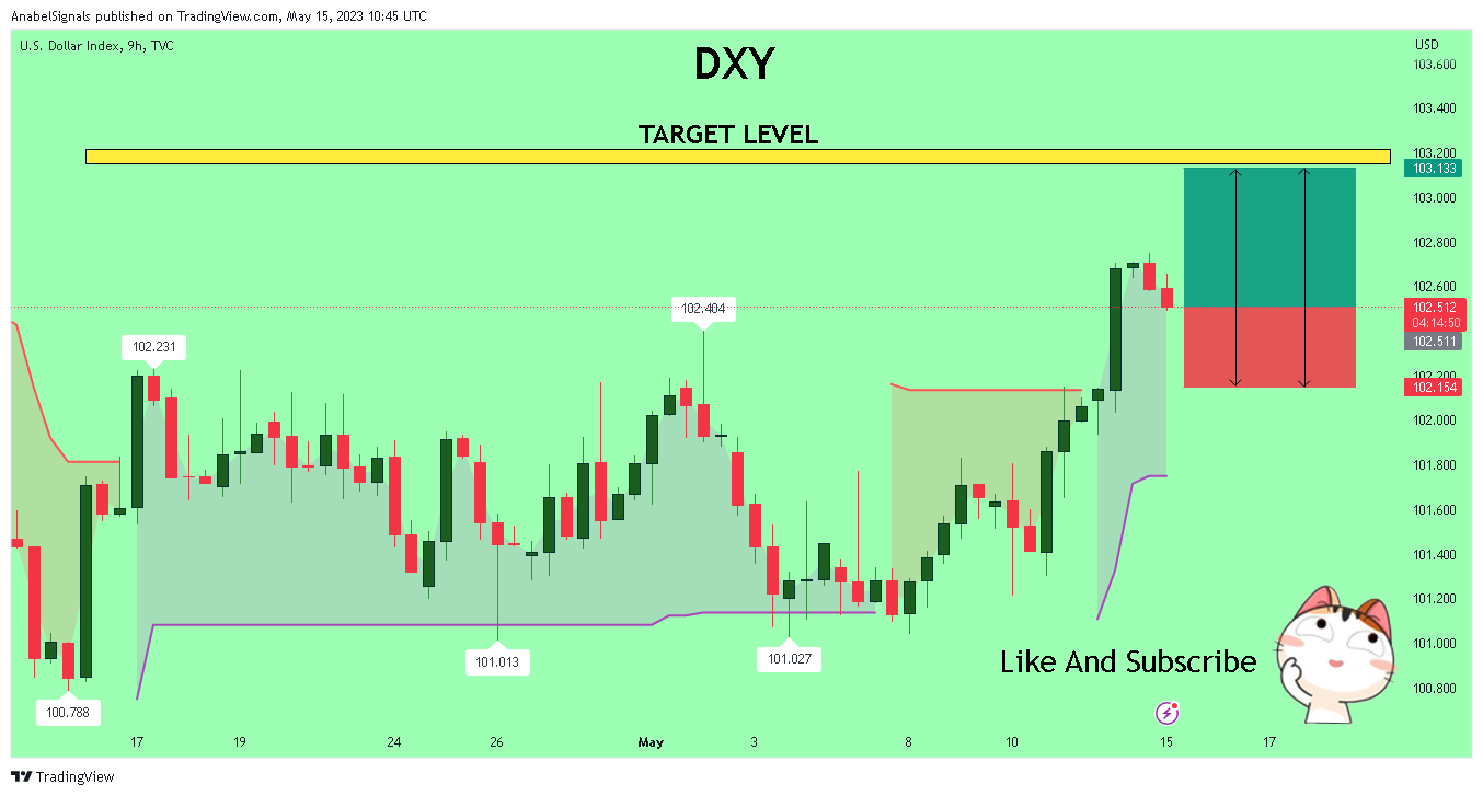 TVC:DXY Chart Image by AnabelSignals