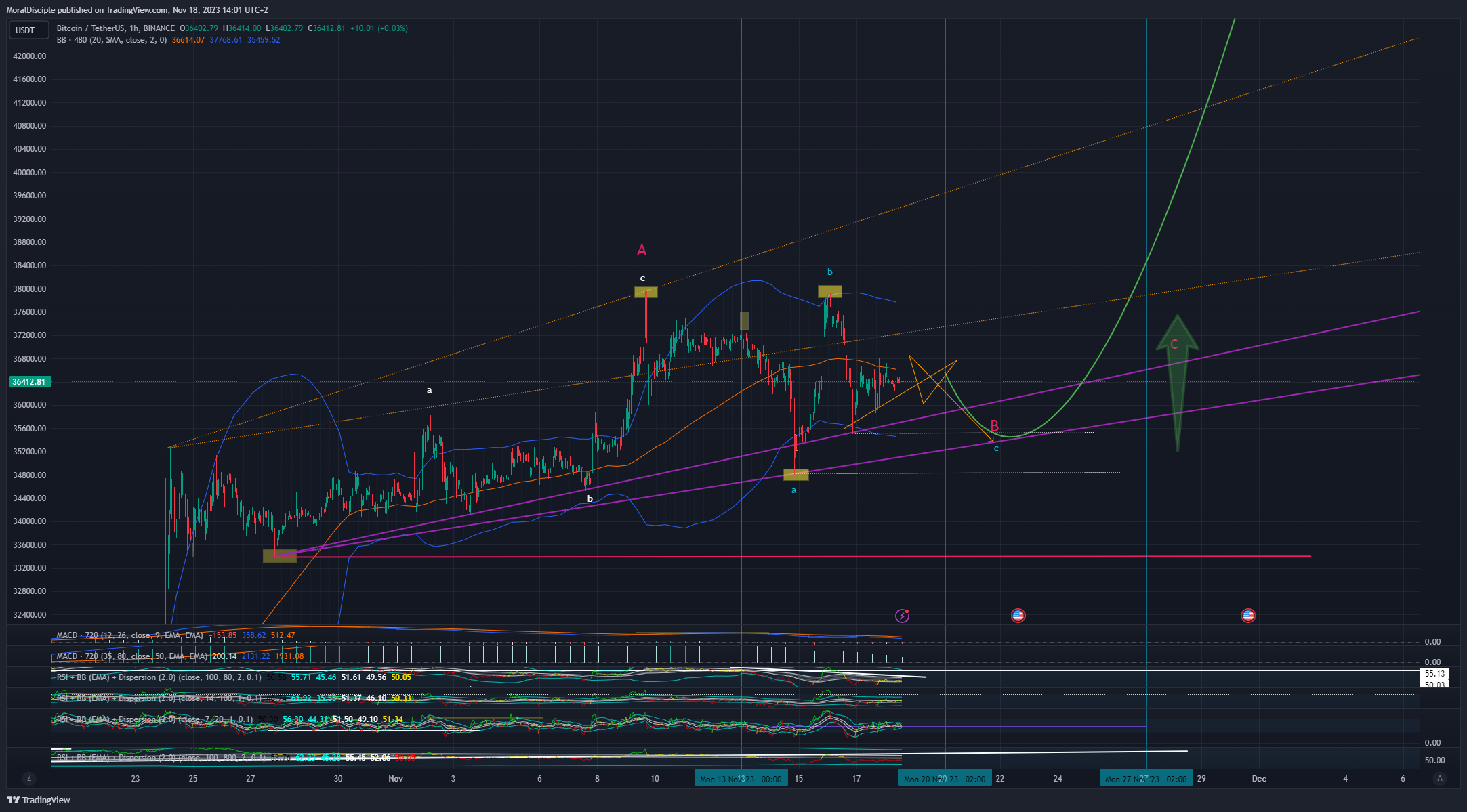 BINANCE:BTCUSDT Chart Image by MoralDisciple