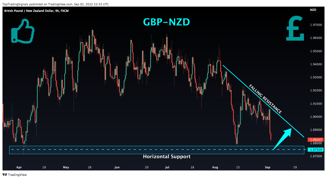 FX:GBPNZD Chart Image by TopTradingSignals