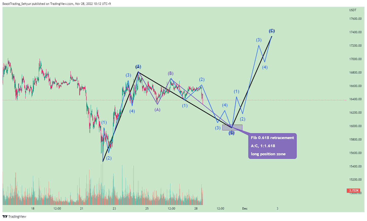 BINANCE:BTCUSDT Chart Image by BeastTrading_Sehyun