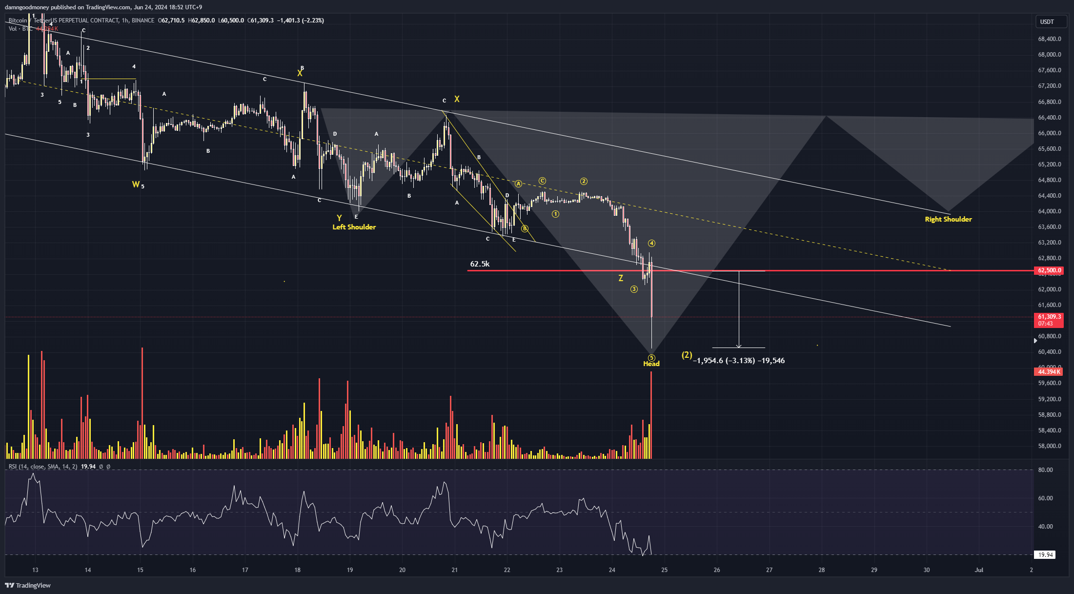 BINANCE:BTCUSDT.P Chart Image by damngoodmoney