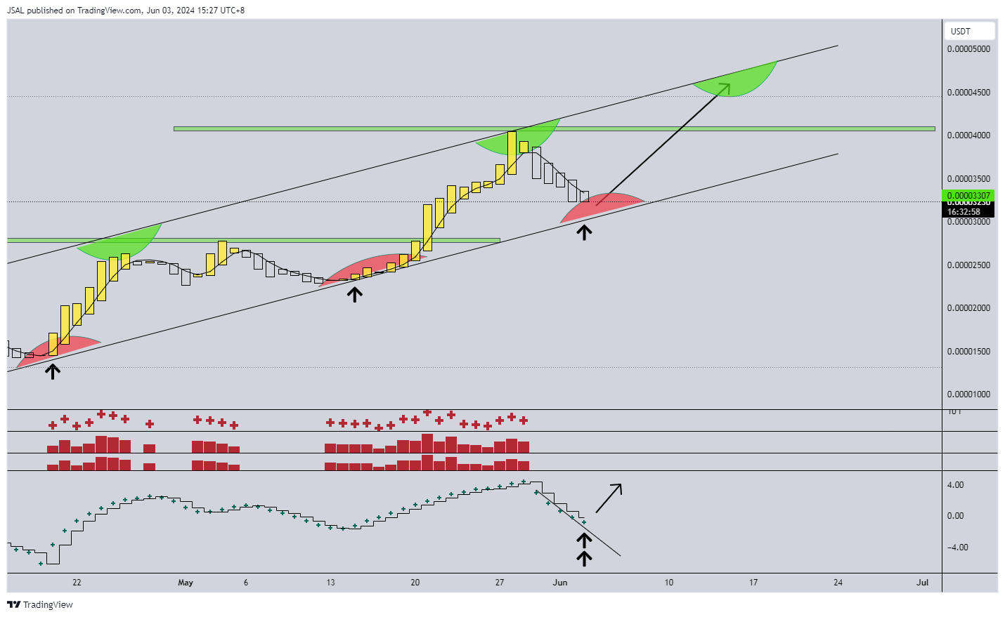 BINANCE:BONKUSDT Chart Image by JSAL