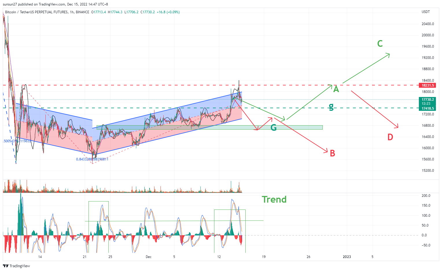 BINANCE:BTCUSDTPERP Chart Image by IFTrees