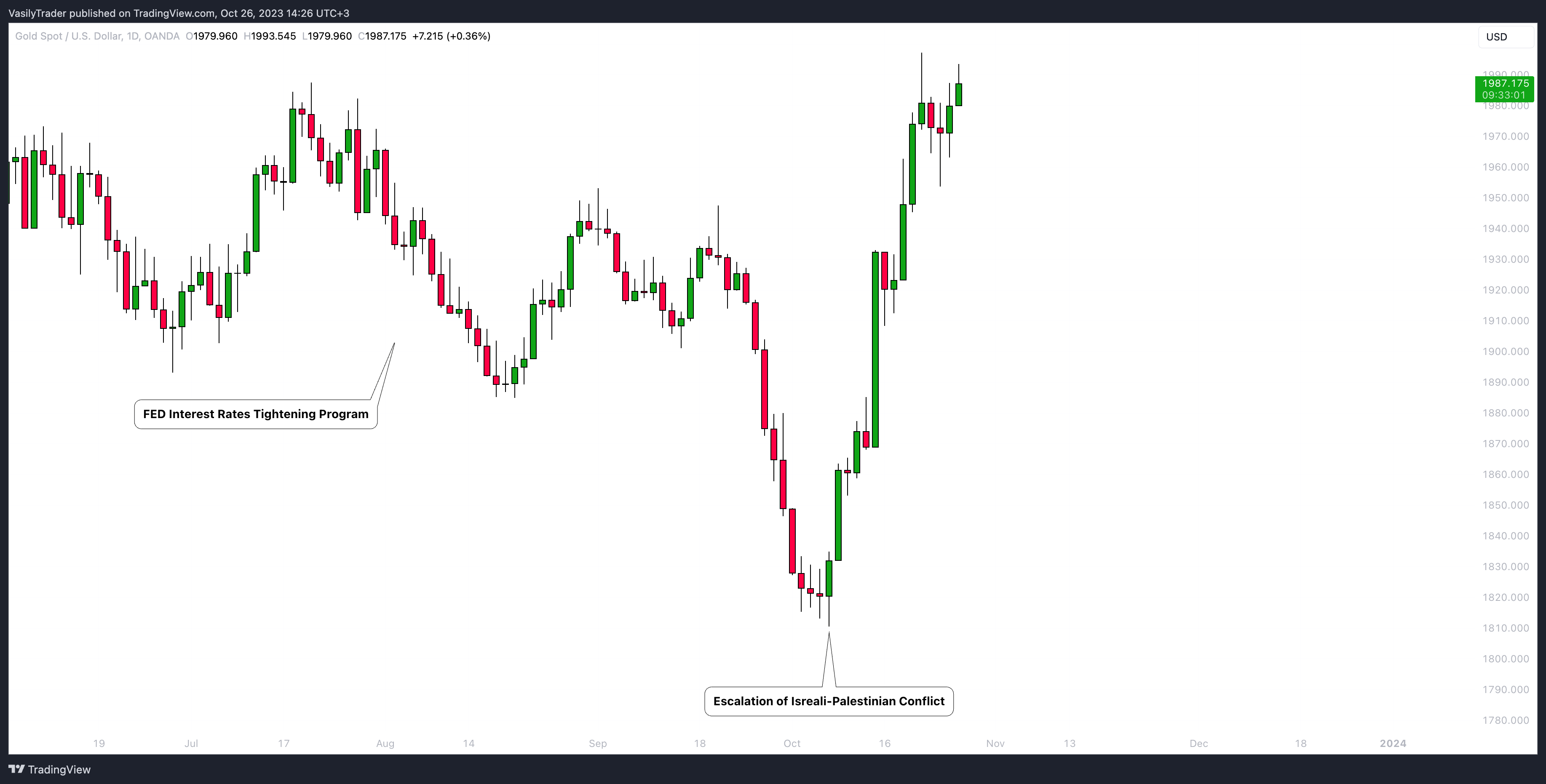 OANDA:XAUUSD Chart Image by VasilyTrader