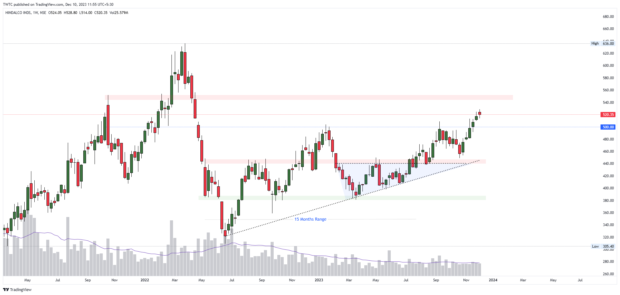 NSE:HINDALCO Chart Image by TheChartereds