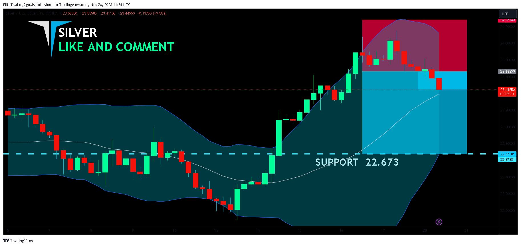 OANDA:XAGUSD Chart Image by EliteTradingSignals