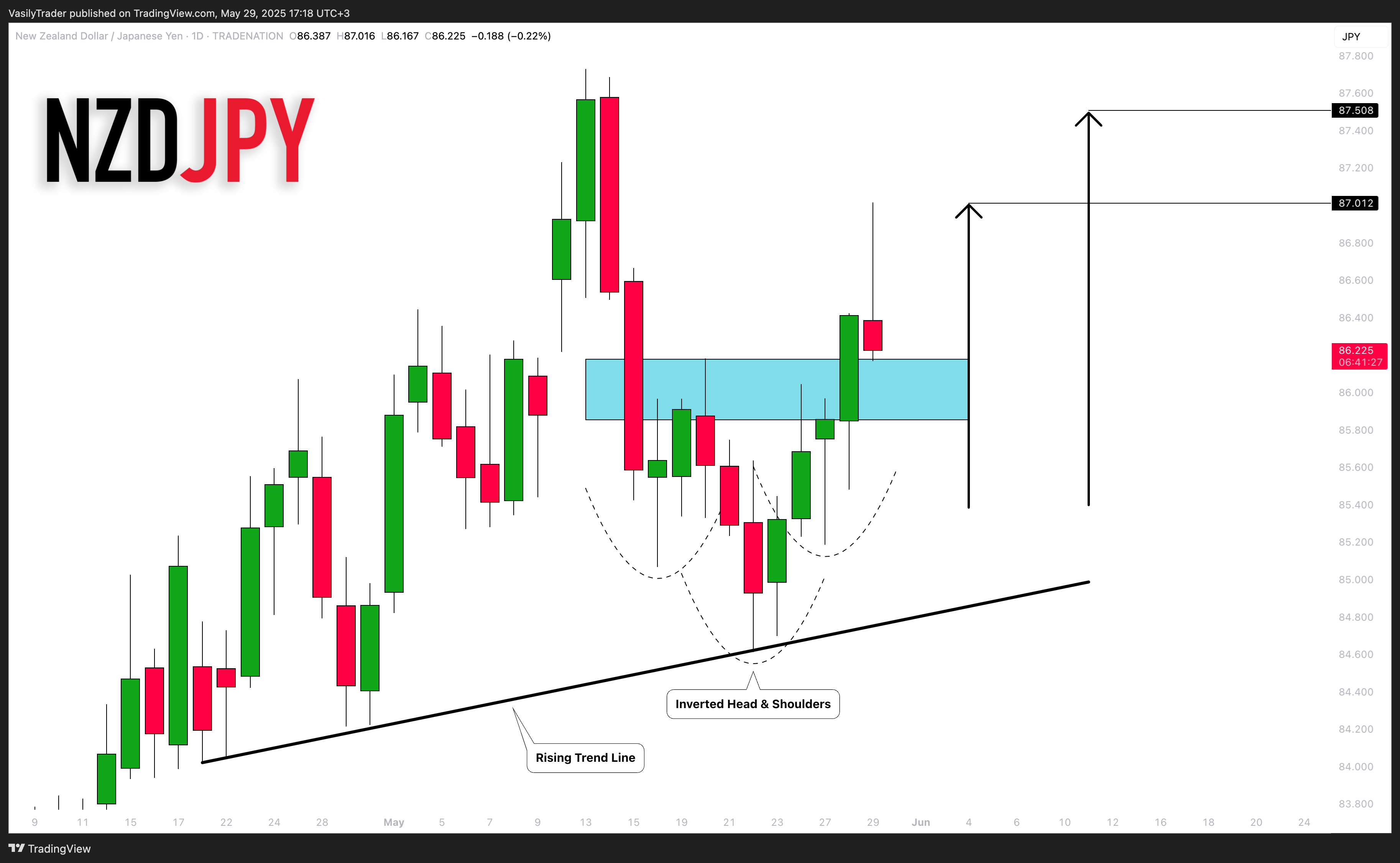 TRADENATION:NZDJPY Chart Image by VasilyTrader