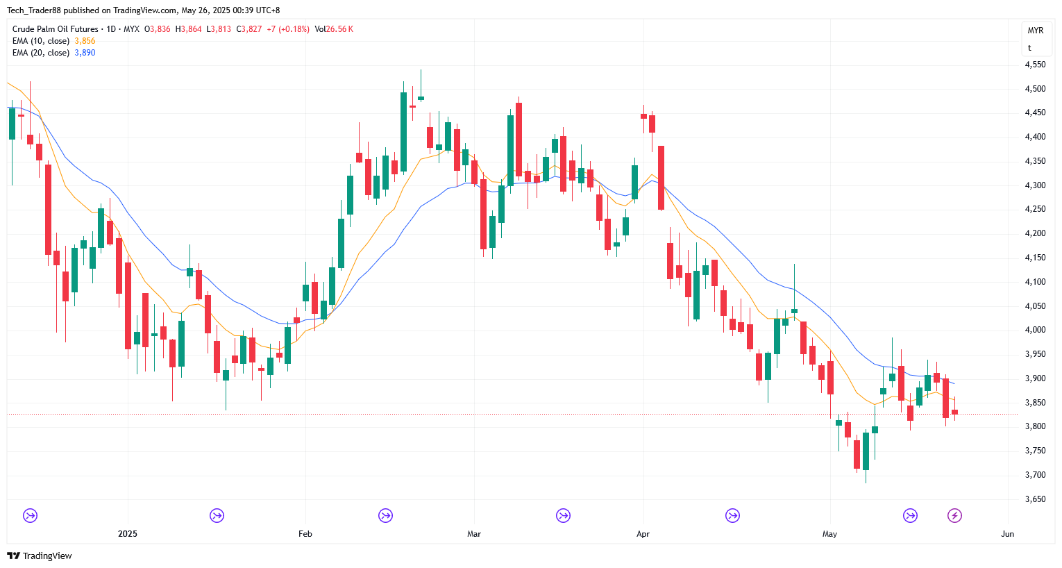 MYX:FCPO1! Chart Image by Tech_Trader88