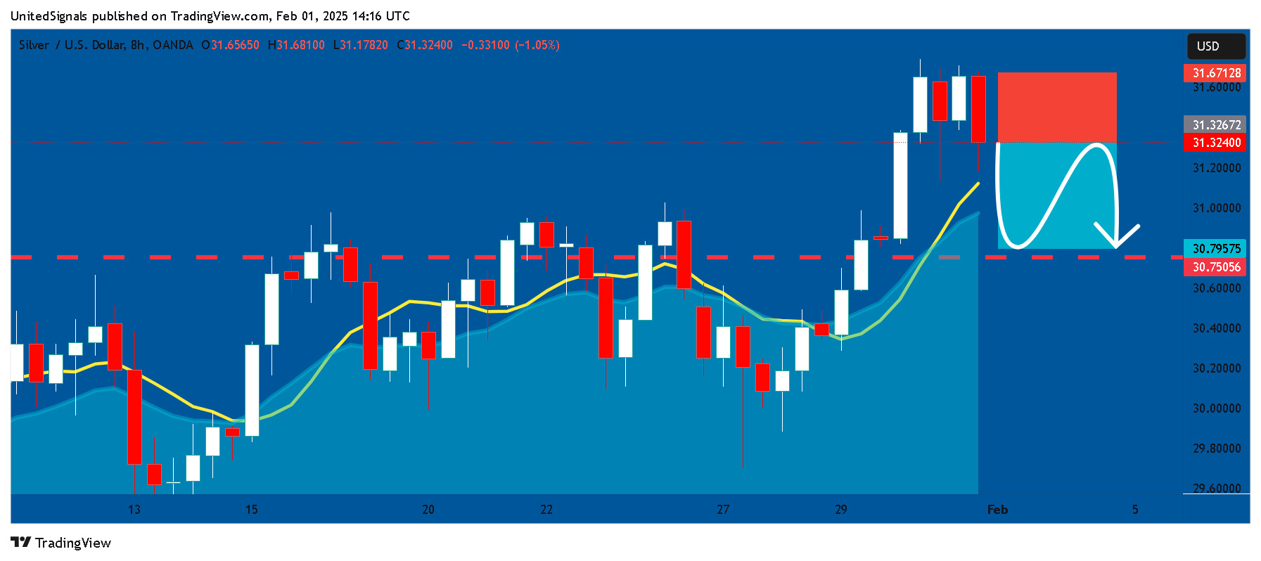 OANDA:XAGUSD Chart Image by UnitedSignals