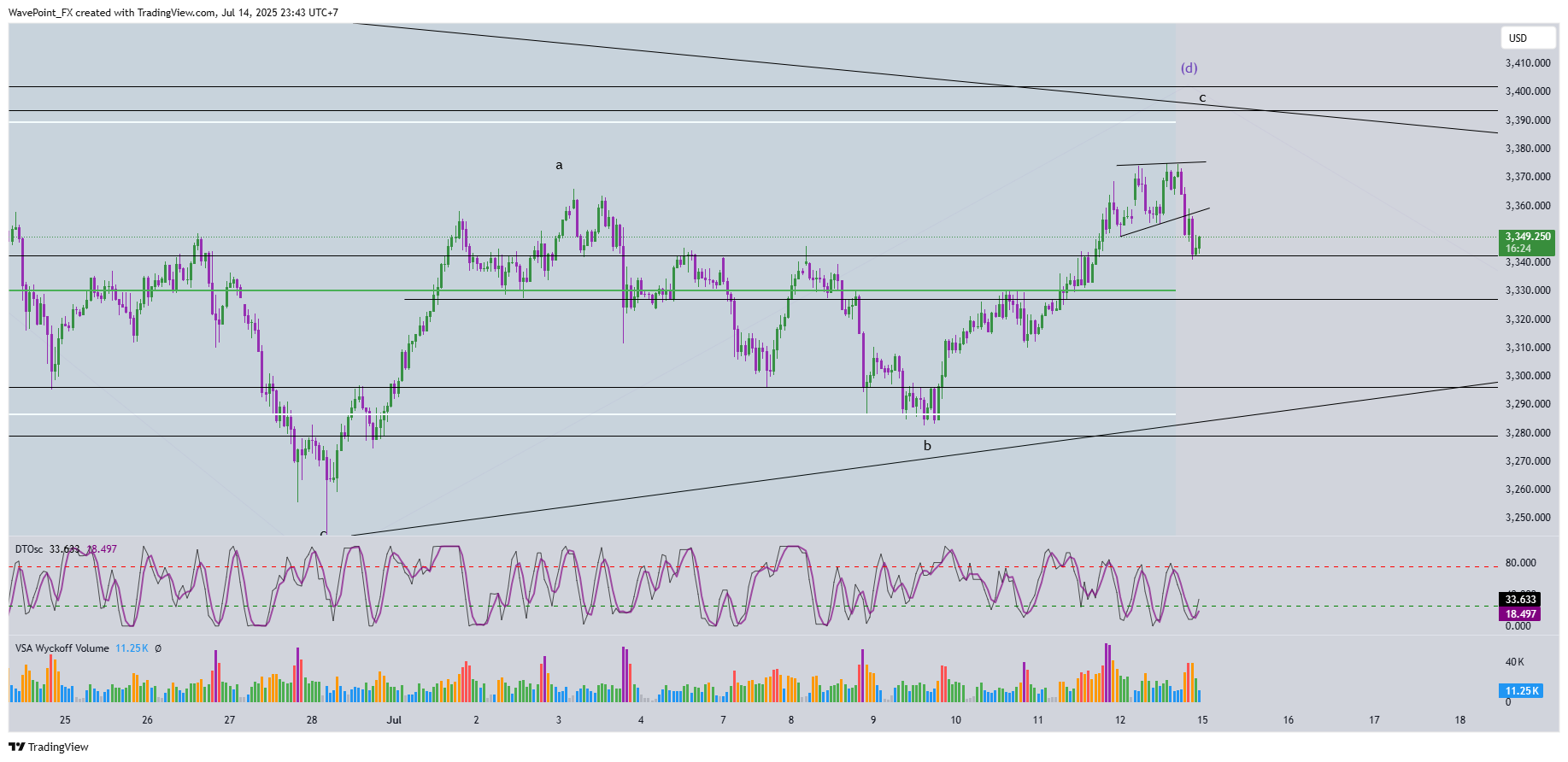 OANDA:XAUUSD Chart Image by WavePoint_FX