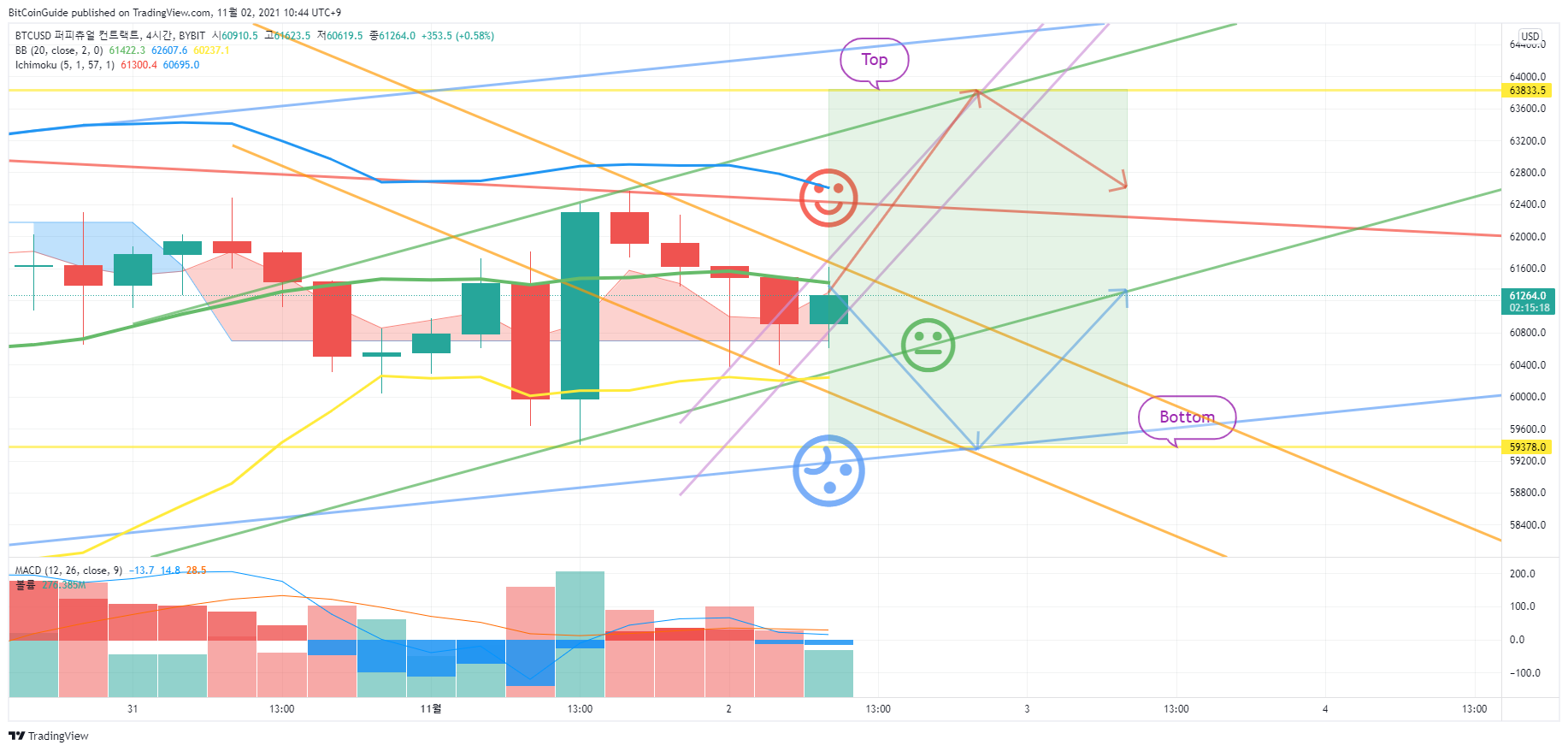 BYBIT:BTCUSD Chart Image by BitCoinGuide