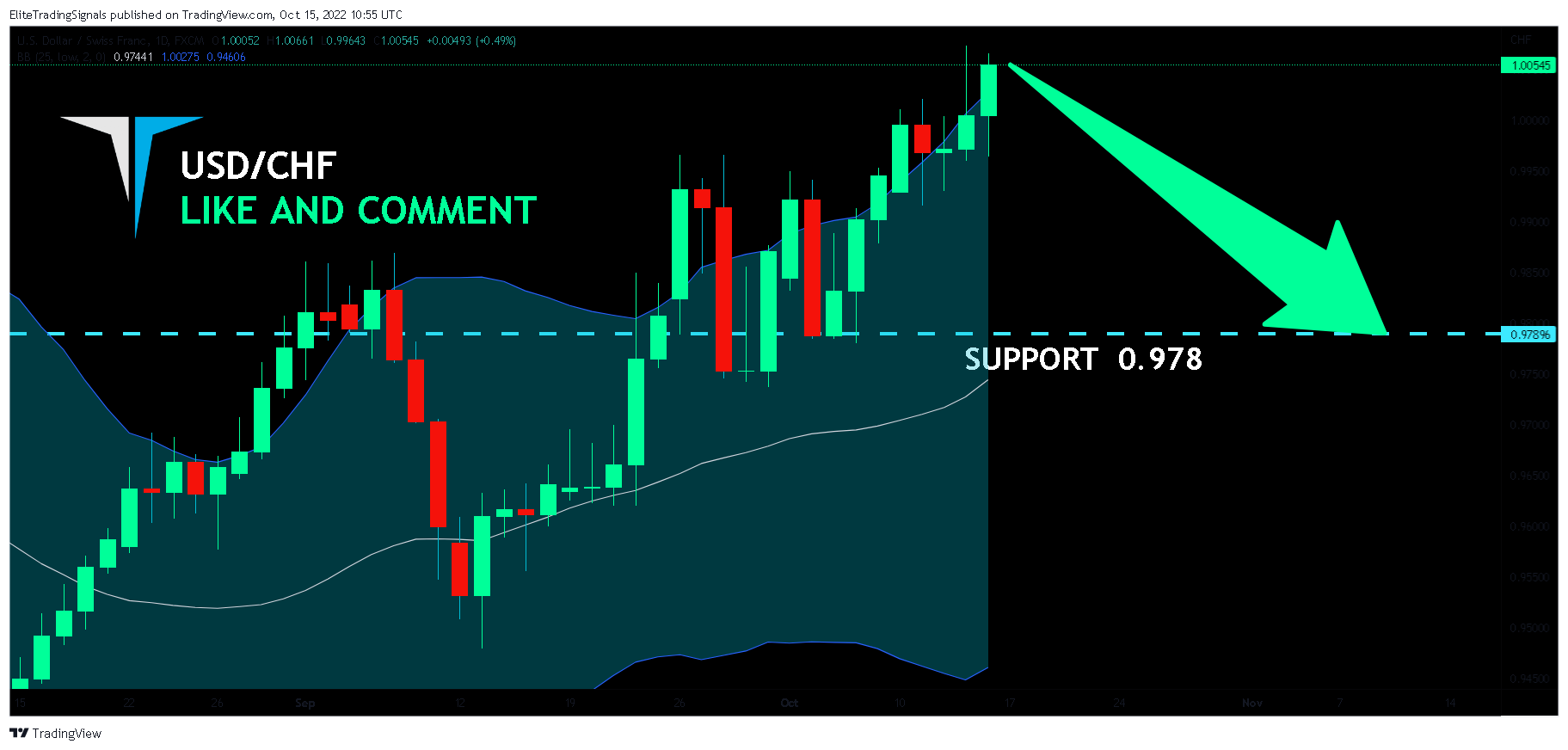 FX:USDCHF Chart Image by EliteTradingSignals