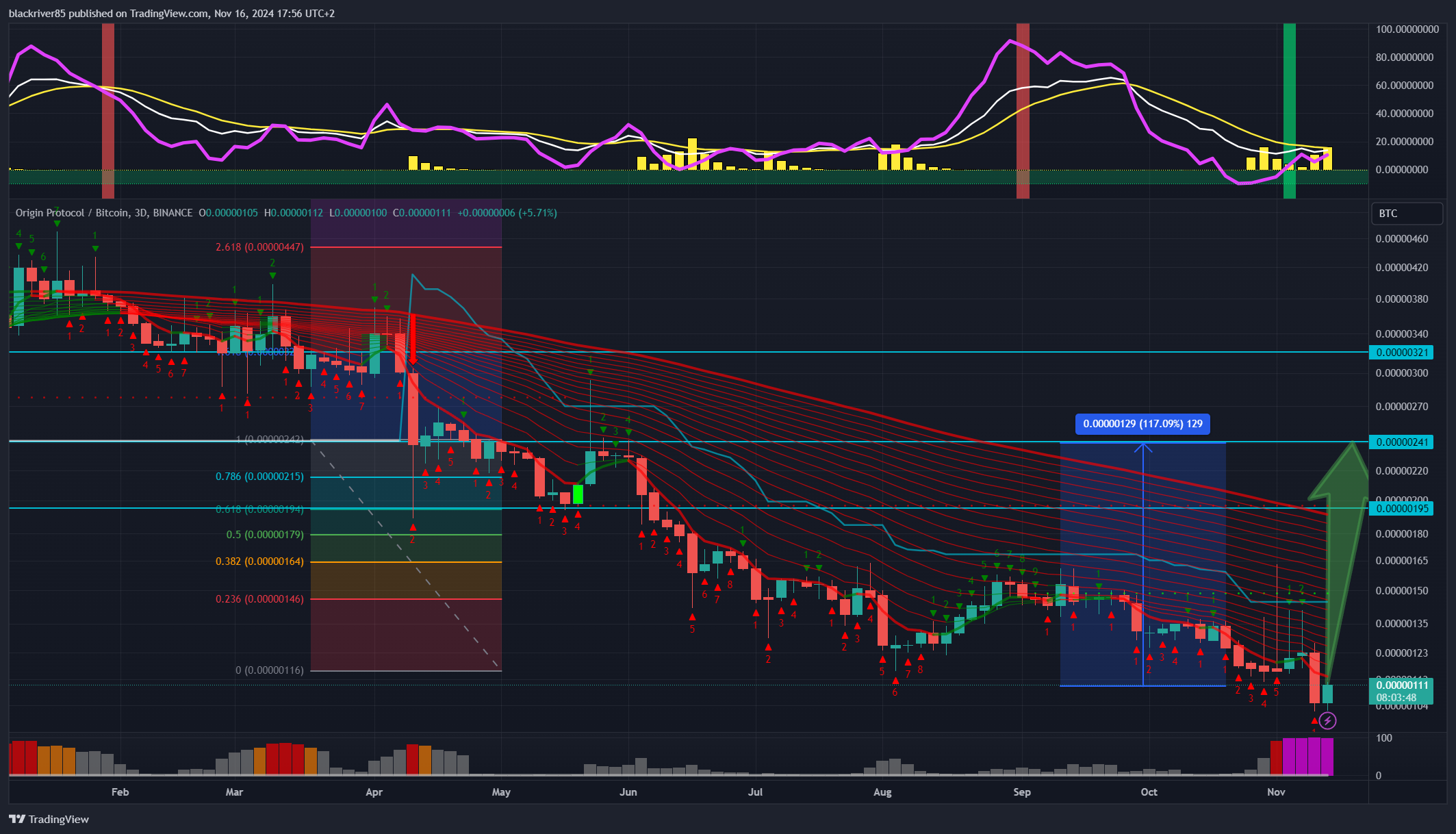 BINANCE:OGNBTC Chart Image by blackriver85