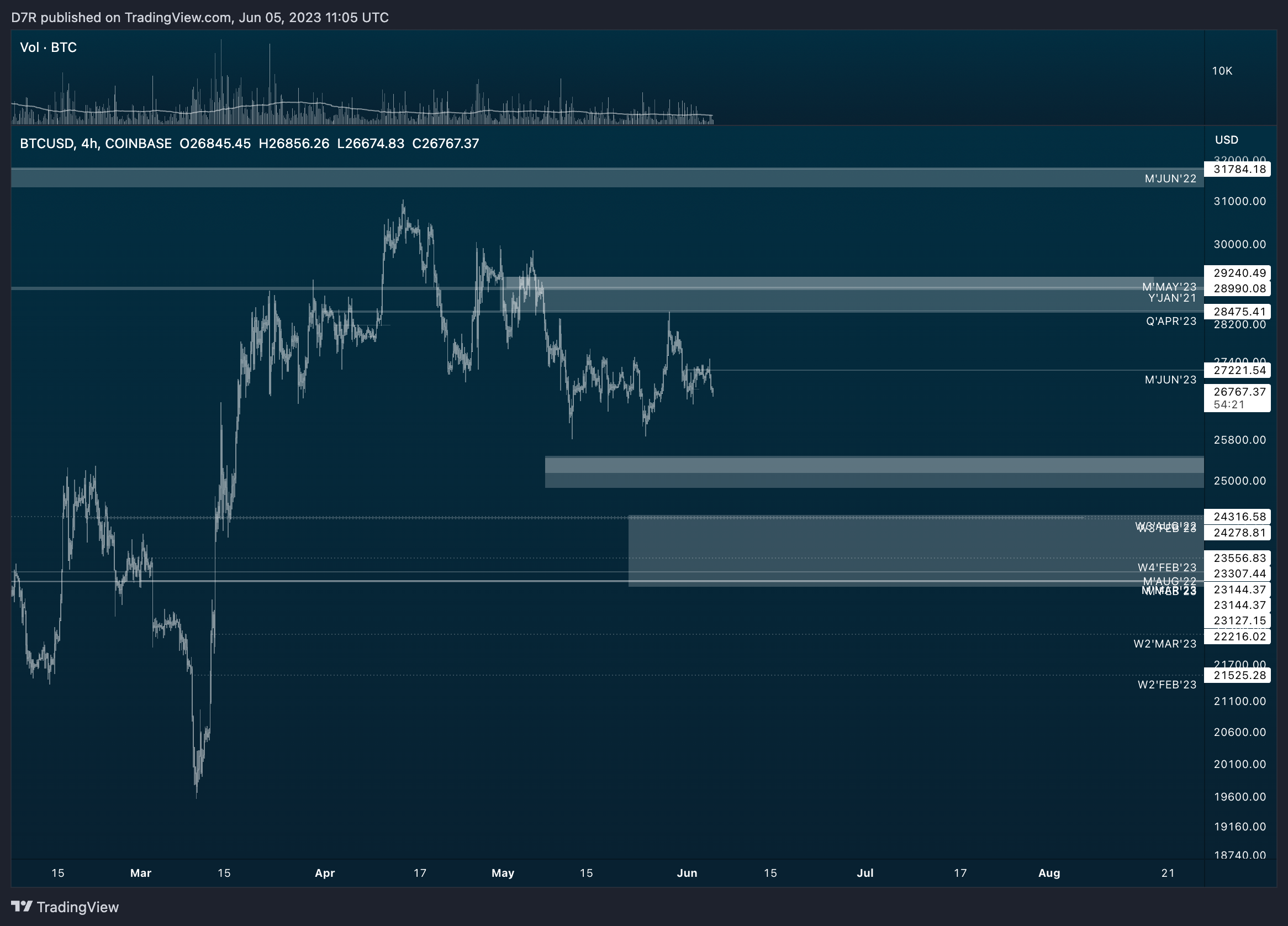 COINBASE:BTCUSD Chart Image by D7R