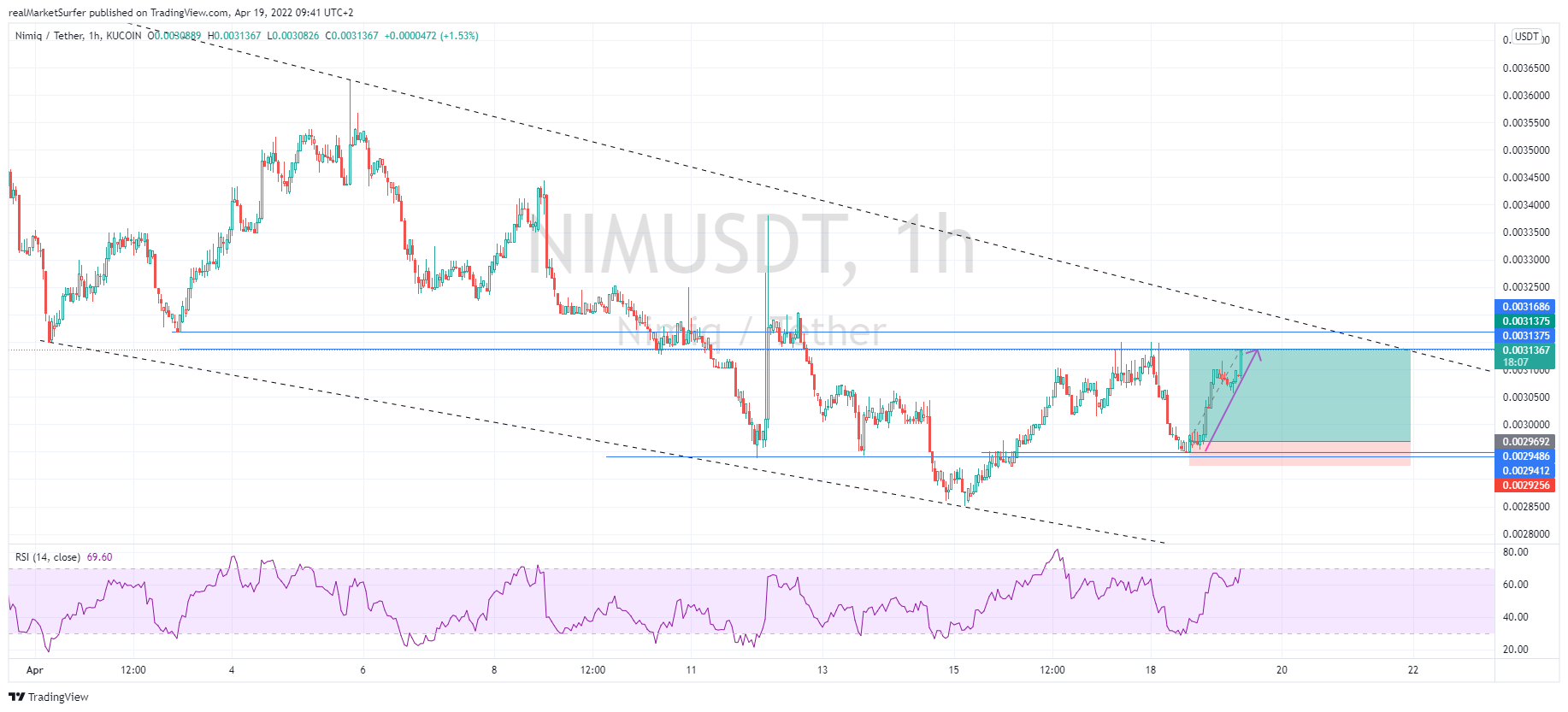 KUCOIN:NIMUSDT Chart Image by realMarketSurfer