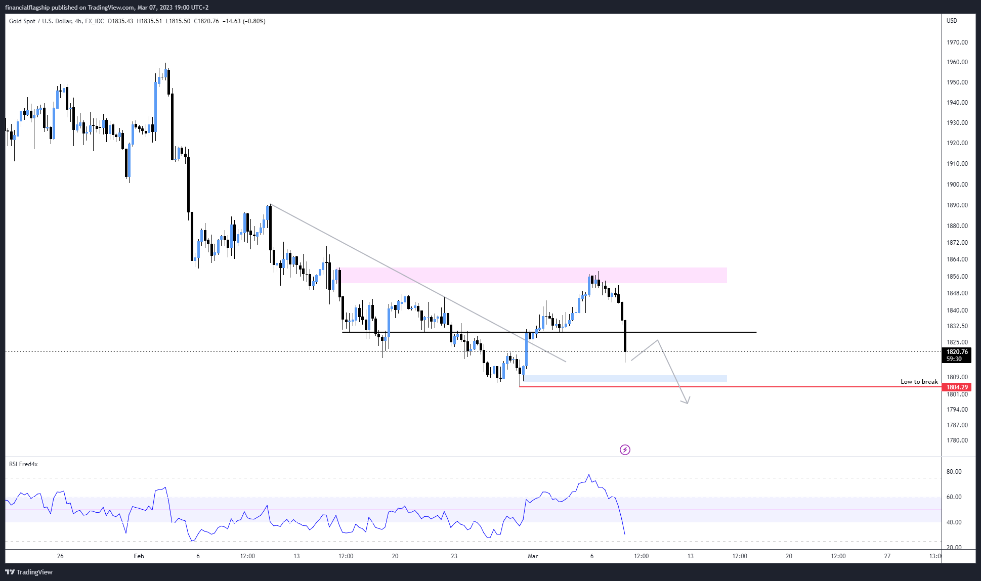 FX_IDC:XAUUSD Chart Image by financialflagship