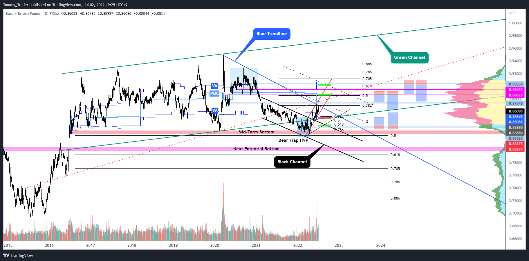 FX:EURGBP Chart Image by Tommy_Trader