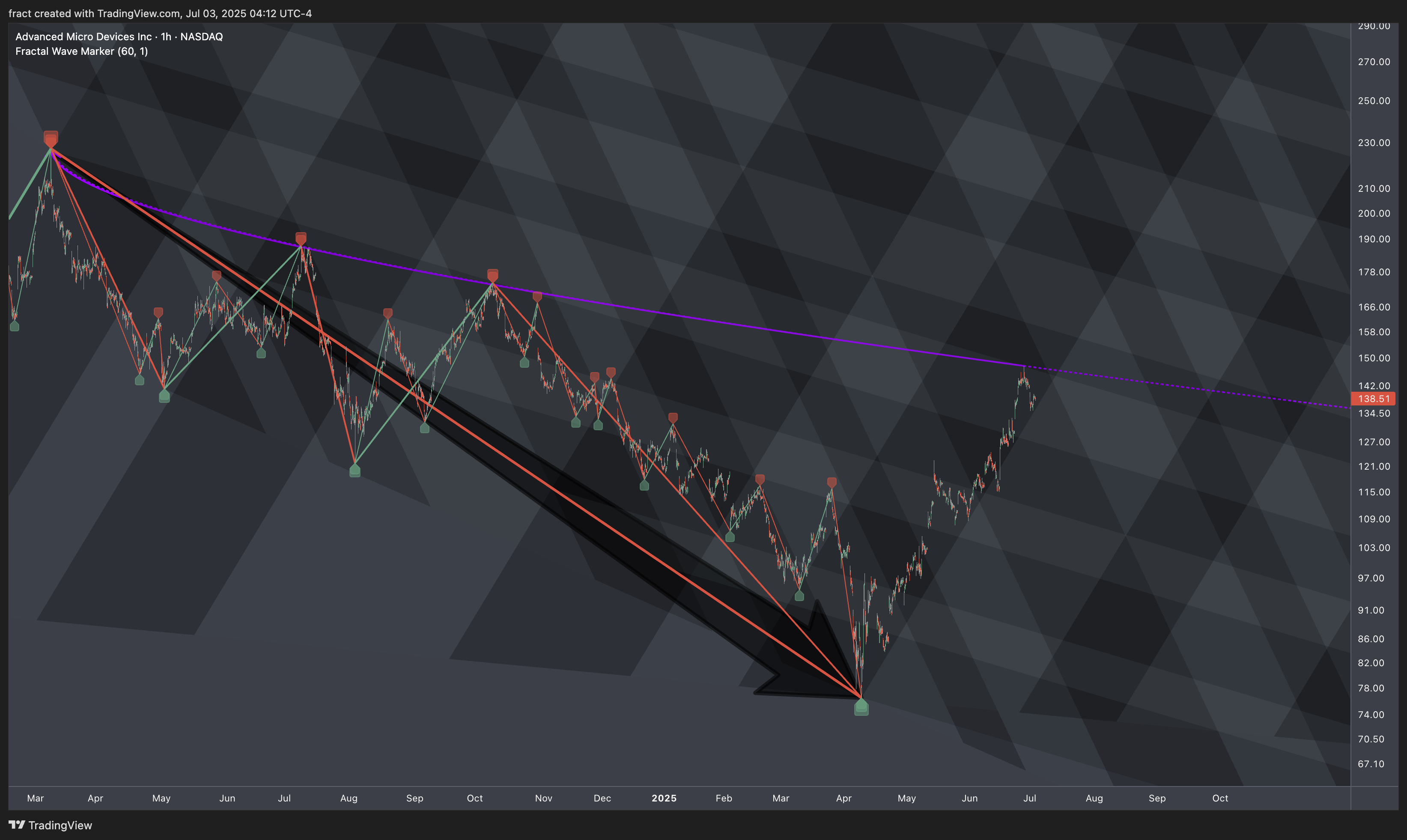 BATS:AMD Chart Image by fract