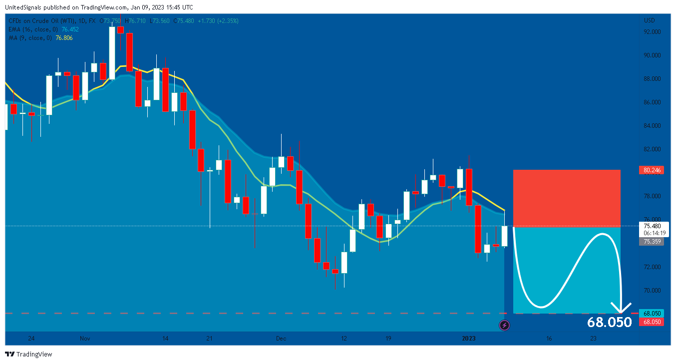 FX:USOIL Chart Image by UnitedSignals