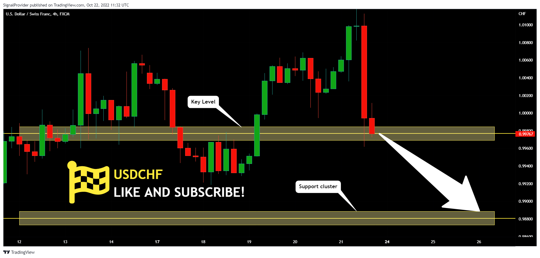 FX:USDCHF Chart Image by SignalProvider