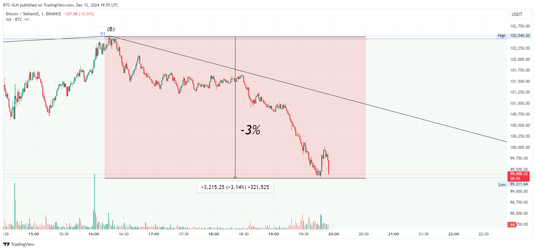 BINANCE:BTCUSDT Chart Image by BTC-XLM