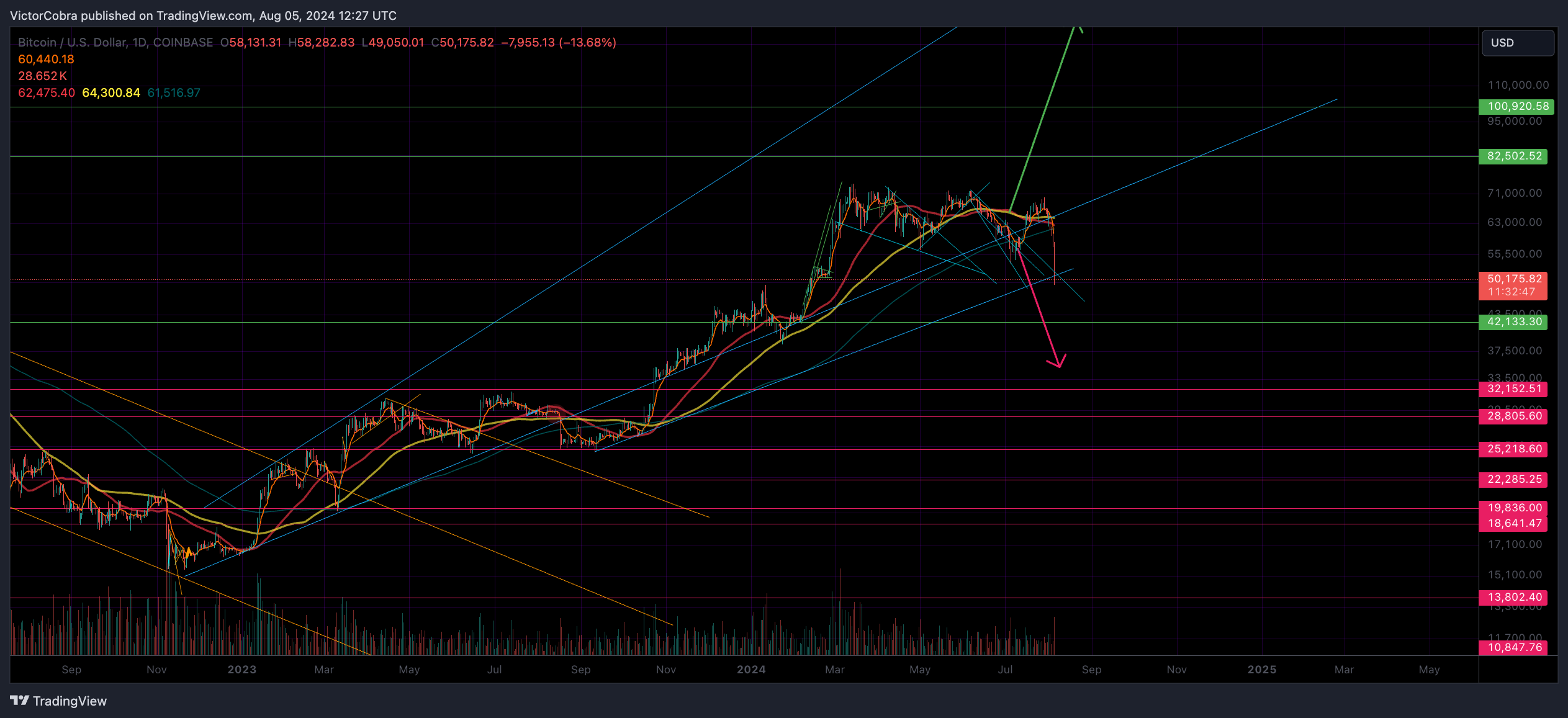 COINBASE:BTCUSD Chart Image by VictorCobra
