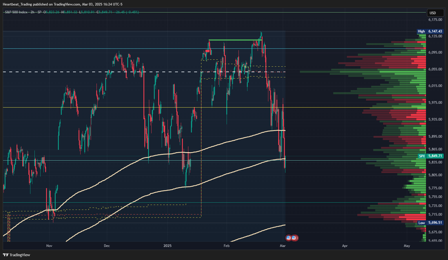 SP:SPX Chart Image by Heartbeat_Trading