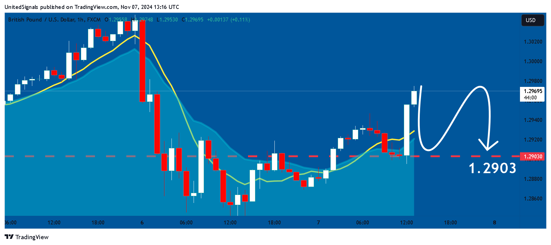 FX:GBPUSD Chart Image by UnitedSignals