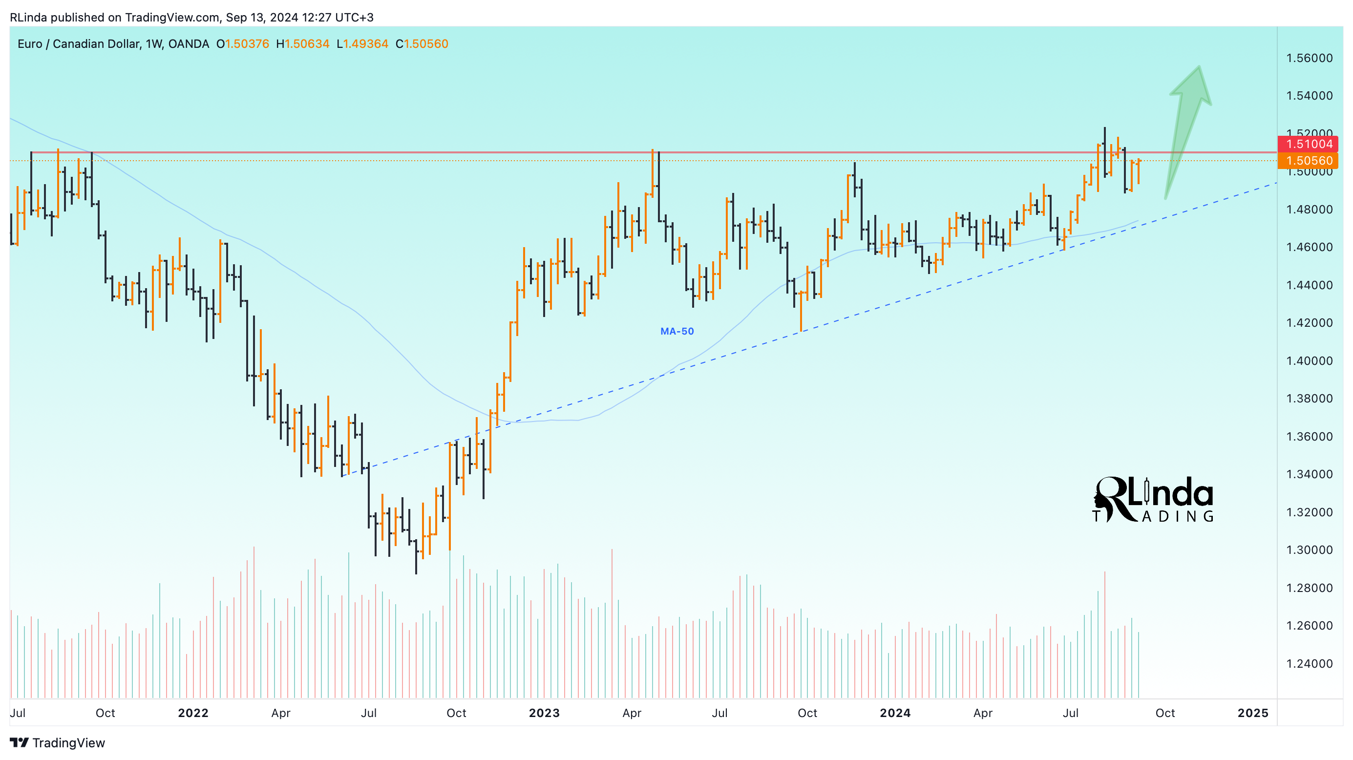 OANDA:EURCAD Chart Image by RLinda