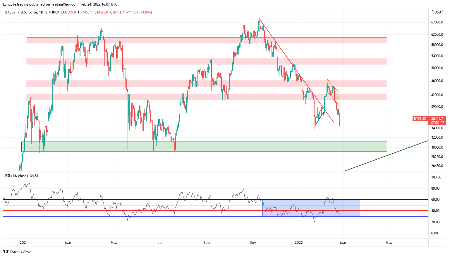 BITFINEX:BTCUSD Chart Image by LongLifeTrading