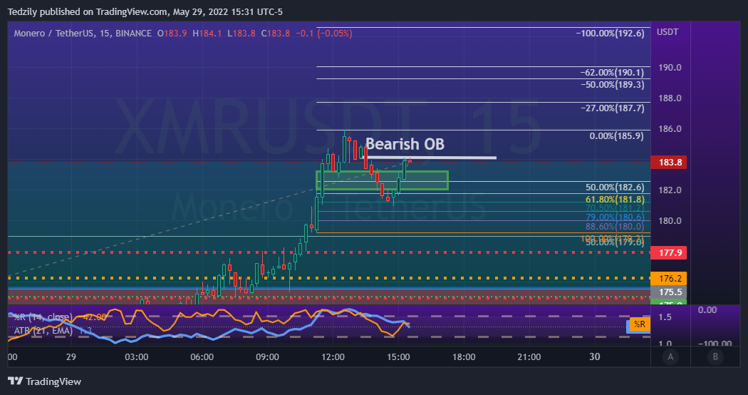 BINANCE:XMRUSDT Chart Image by BodiesXWix