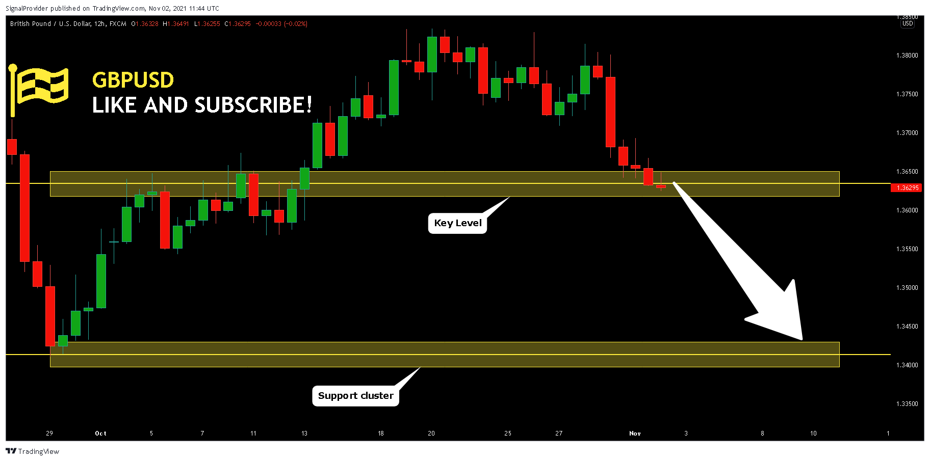 FX:GBPUSD Chart Image by SignalProvider