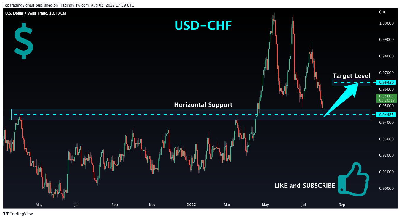 FX:USDCHF Chart Image by TopTradingSignals