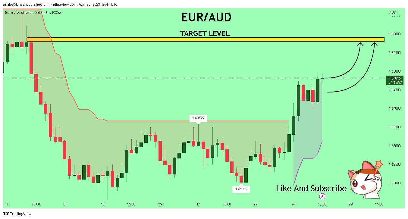 FX:EURAUD Chart Image by AnabelSignals