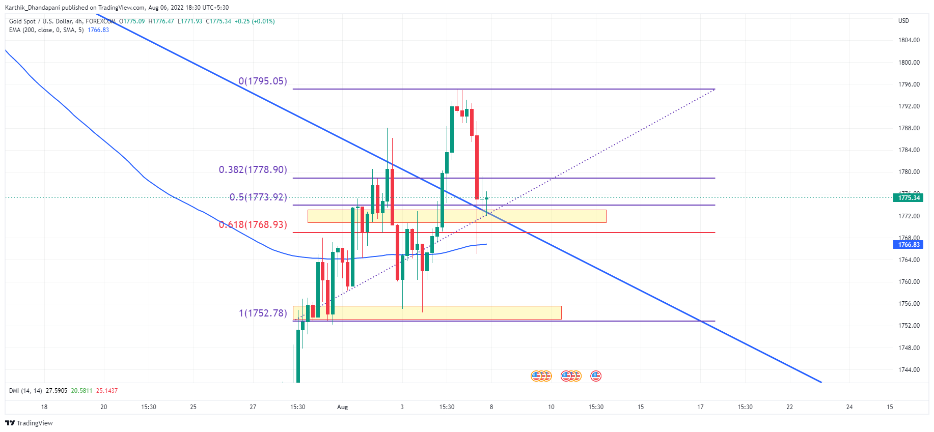 FOREXCOM:XAUUSD Chart Image by Karthik_Dhandapani