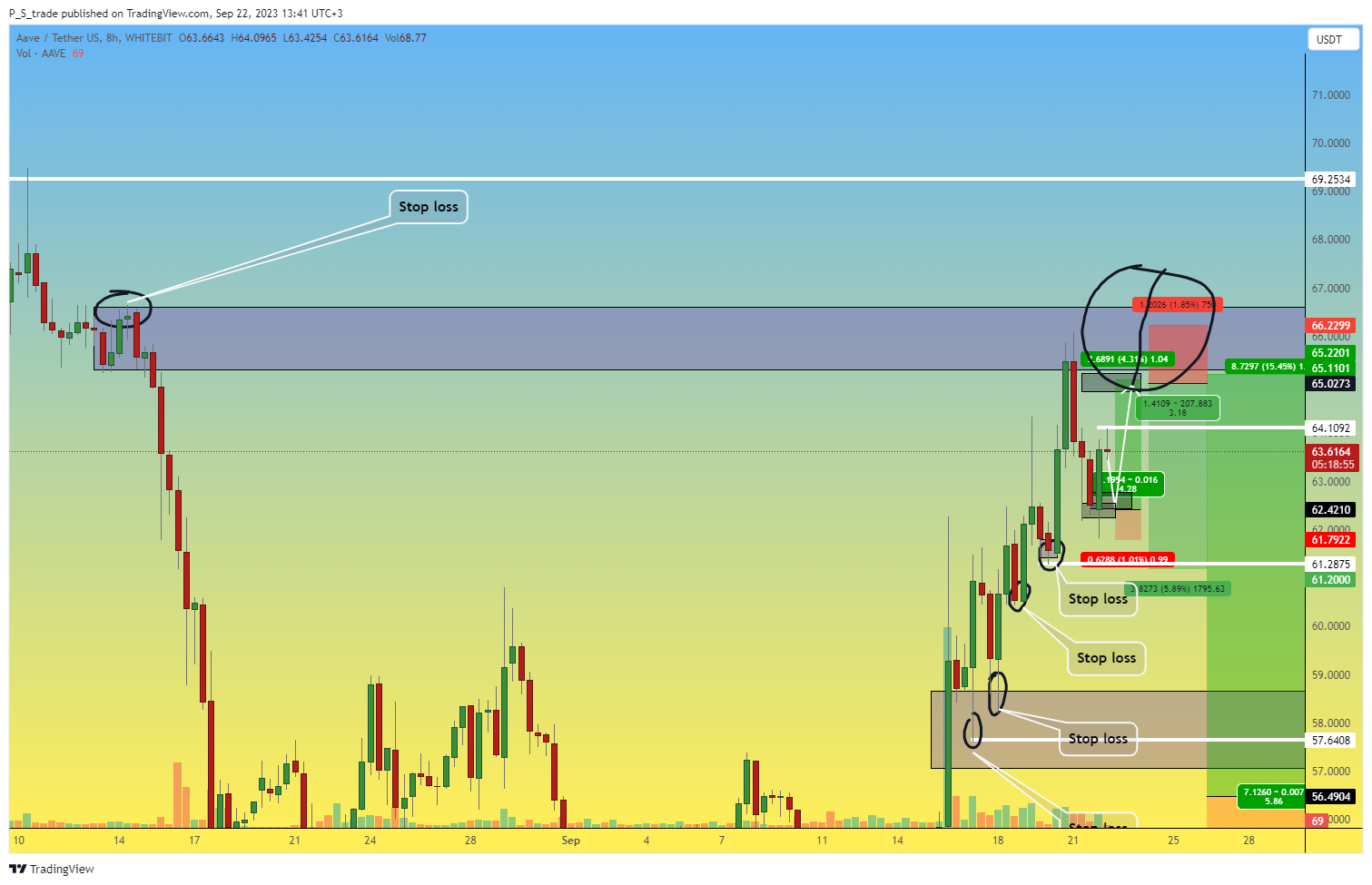 WHITEBIT:AAVEUSDT Chart Image by P_S_trade