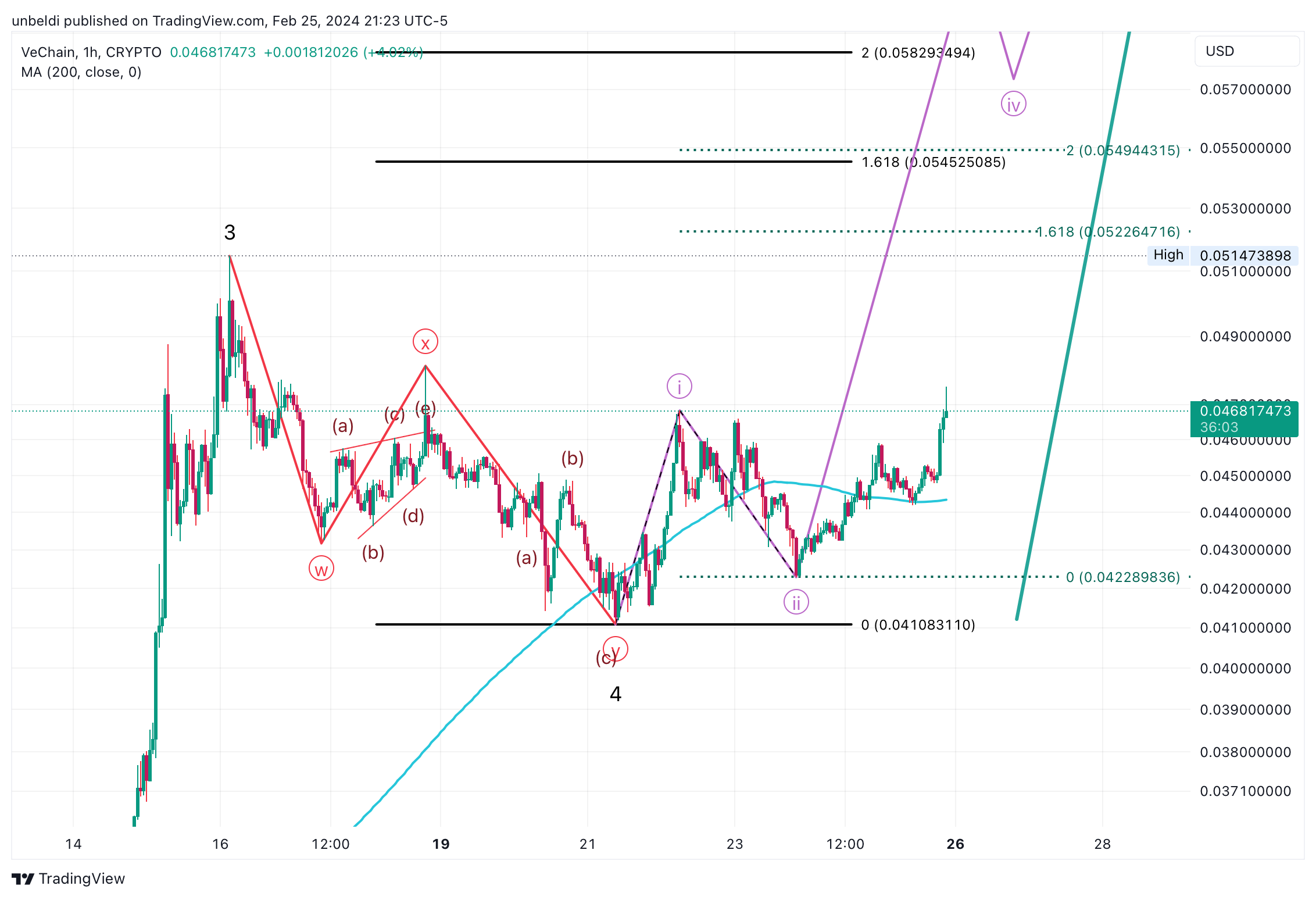 CRYPTO:VETUSD Chart Image by unbeldi