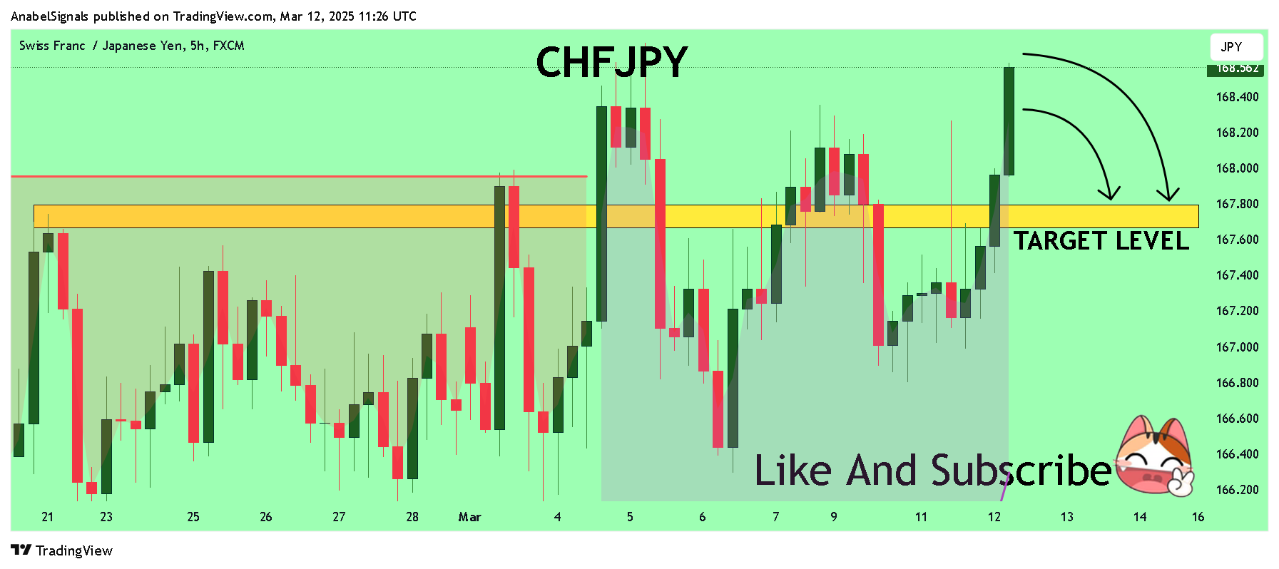 FX:CHFJPY Chart Image by AnabelSignals