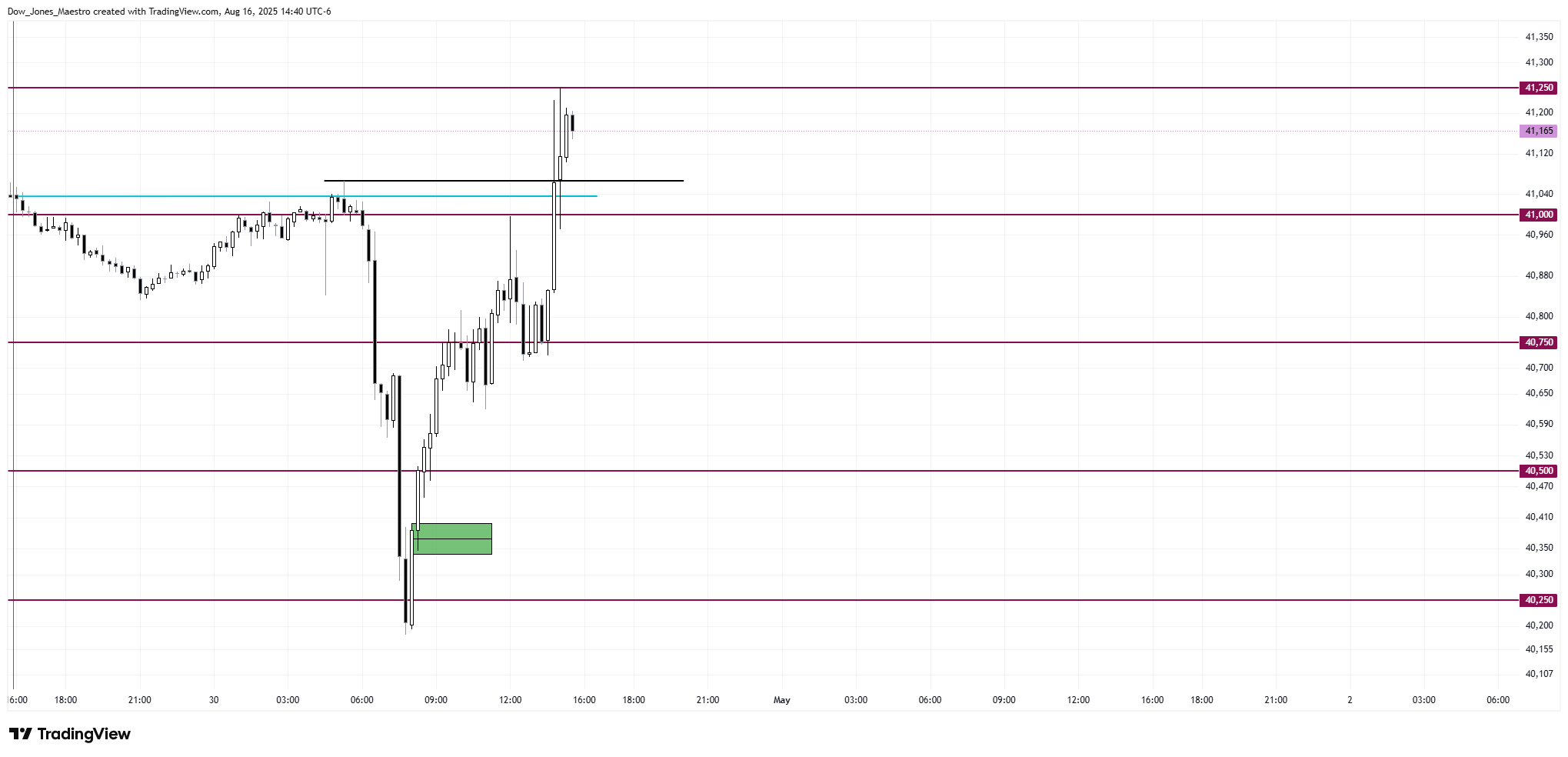 CBOT_MINI:MYM1! Chart Image by Dow_Jones_Maestro