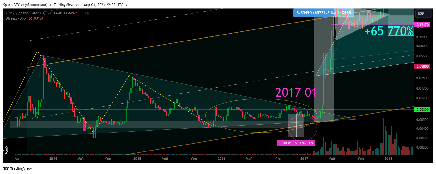 BITSTAMP:XRPUSD Chart Image by SpartaBTC